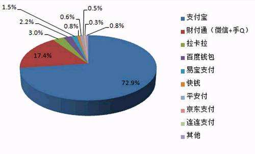 中國聚合支付市場規(guī)模和未來行業(yè)競爭如何？