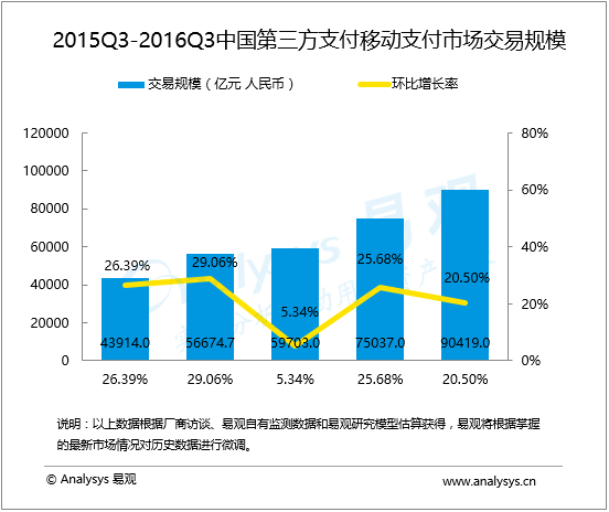盤點(diǎn)：第三方移動支付排名以及市場份額，有圖有真相!