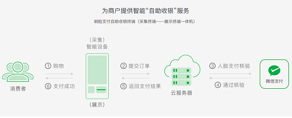 微信刷臉支付怎么設(shè)置？